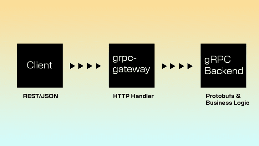 Building a REST API That Talks gRPC Under the Hood — The Go + Kubernetes Way