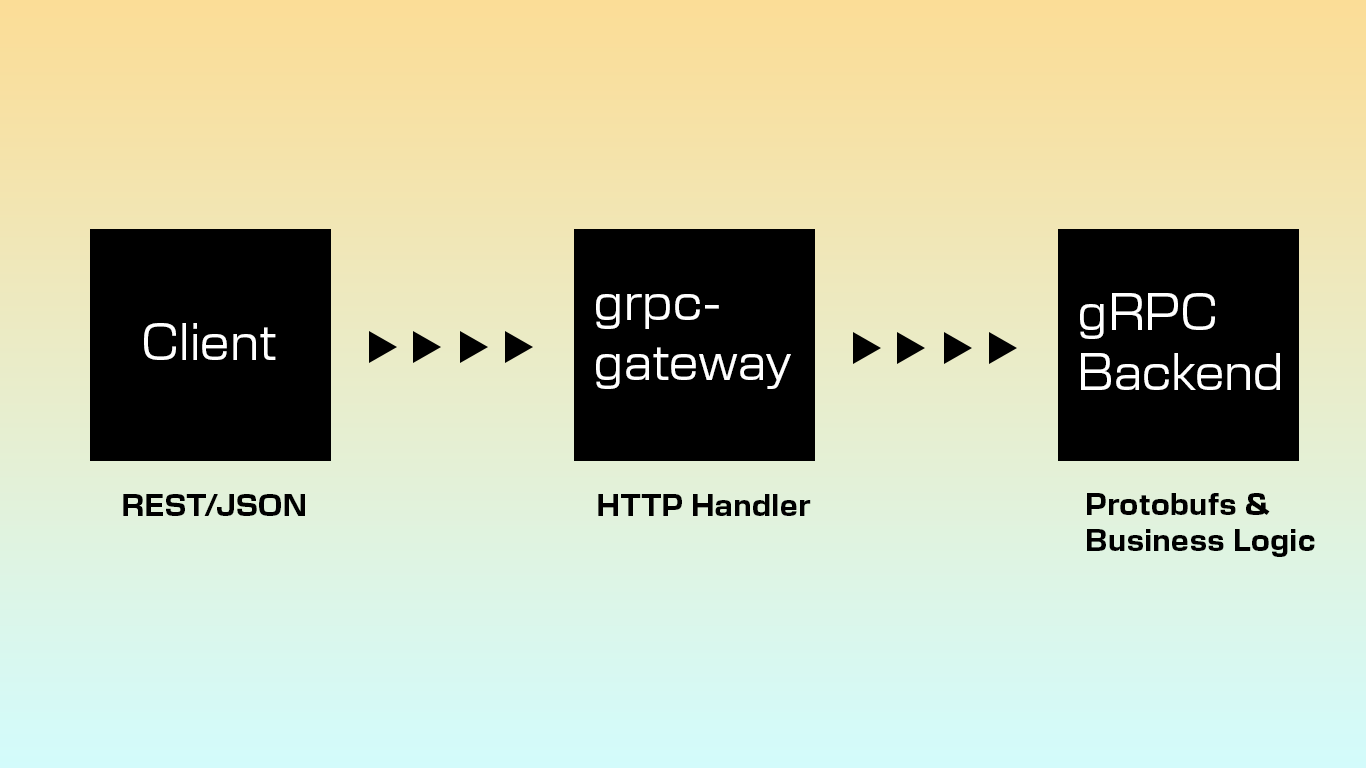 Building a REST API That Talks gRPC Under the Hood — The Go + Kubernetes Way